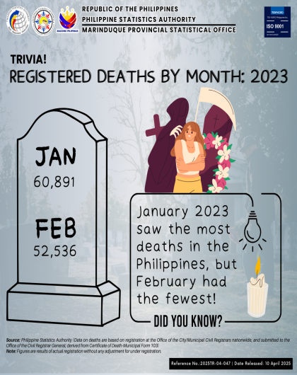 Registered Deaths in the Philippines by Month: 2023