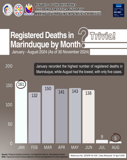 Registered Deaths in Marinduque by Month: January - July 2024 (As of November 2024)