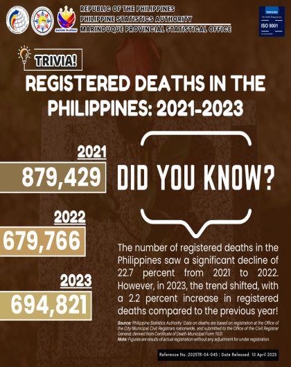 Registered Deaths in the Philippines:2021-2023