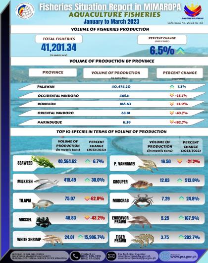 2023 Volume of Aquaculture Fisheries Production in MIMAROPA