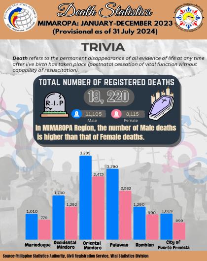 Death Statistics by Sex