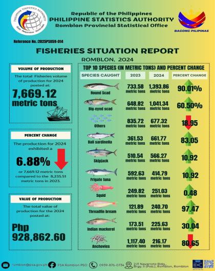 FISHERIES SITUATION REPORT ROMBLON 2024