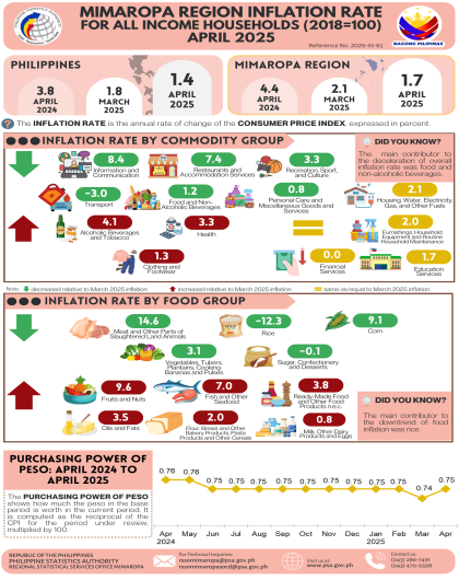 MIMAROPA Region Inflation Rate for All Income Households (2018=100) April 2025