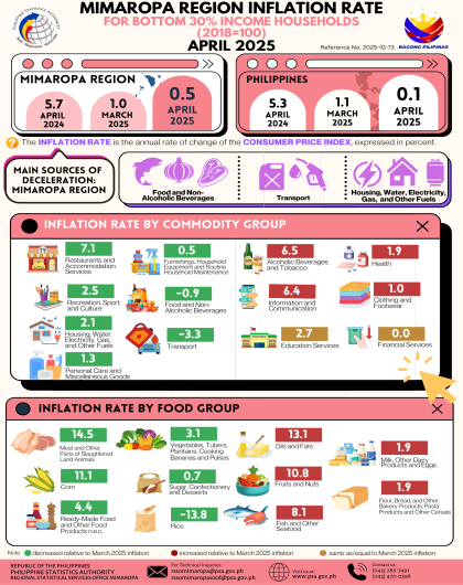 April 2025 Inflation Report for Bottom 30% Income Households in MIMAROPA Region