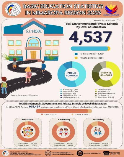 Basic Education Statistics in MIMAROPA Region 2023