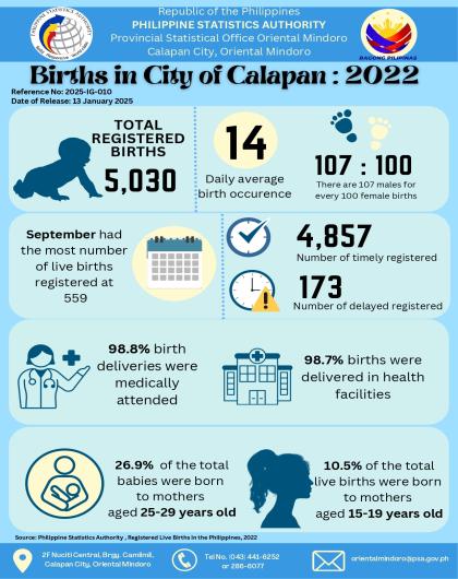 Births in City of Calapan, Oriental Mindoro: 2022