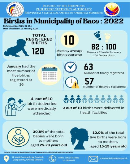 Births in Municipality of Baco, Oriental Mindoro: 2022