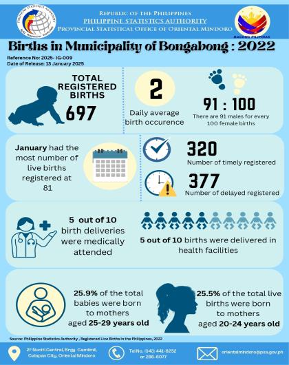 Births in Municipality of Bongabong, Oriental Mindoro: 2022