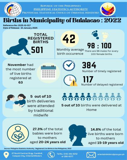 Births in Municipality of Bulalacao, Oriental Mindoro: 2022