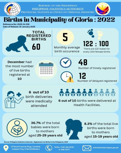 Births in Municipality of Gloria, Oriental Mindoro: 2022