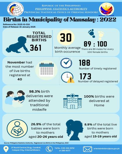Births in Municipality of Mansalay, Oriental Mindoro: 2022