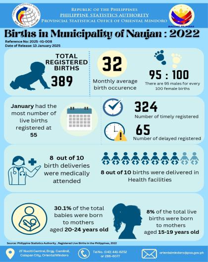 Births in Municipality of Naujan, Oriental Mindoro: 2022