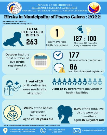 Births in Municipality of Puerto Galera, Oriental Mindoro: 2022