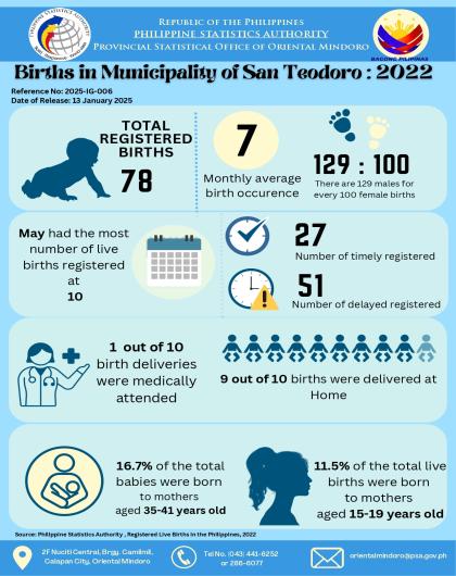 Births in Municipality of San Teodoro, Oriental Mindoro: 2022