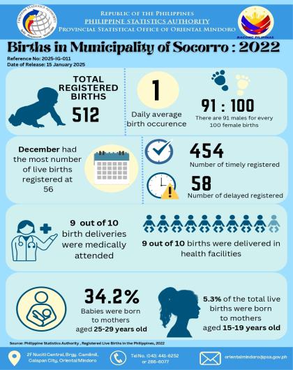 Births in Municipality of Socorro, Oriental Mindoro: 2022