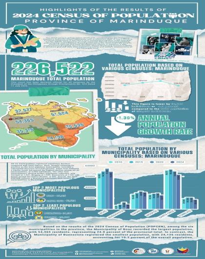 Highlights of the Results of 2024 Census of Population of Province of Marinduque