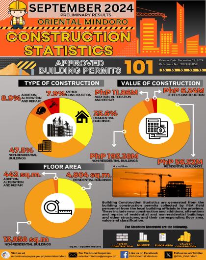 Oriental Mindoro Building Construction Statistics September 2024 (Preliminary Result)