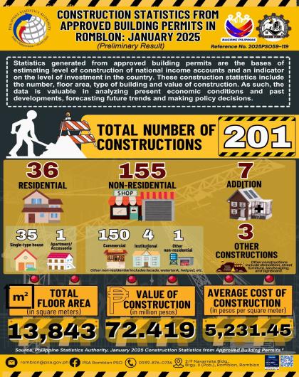 CONSTRUCTION STATISTICS FROMAPPROVED BUILDING PERMITS INROMBLON: JANUARY 2025