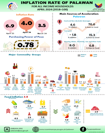 Inflation Rate of Palawan For All Income Households - April 2024 (2018=100)