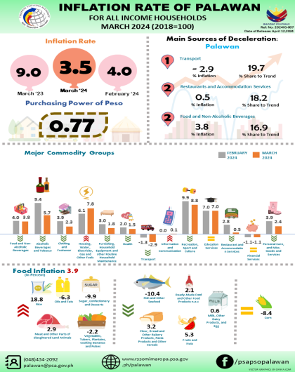 Inflation Rate of Palawan For All Income Households - March 2024 (2018=100)