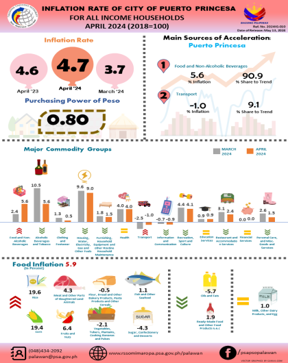 Inflation Rate of City of Puerto Princesa For All Income Households - April 2024 (2018=100)