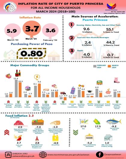 Inflation Rate of City of Puerto Princesa For All Income Households - March 2024 (2018=100)