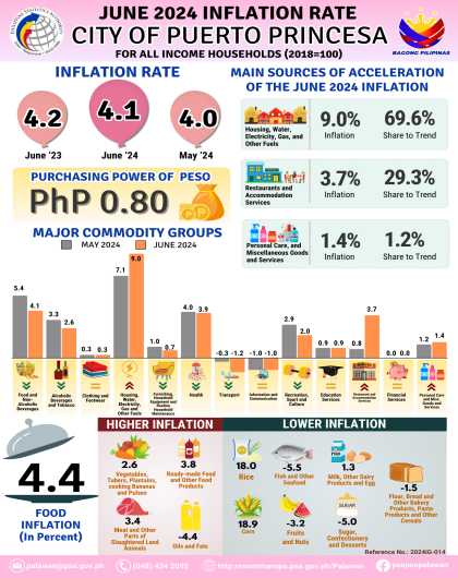 June 2024 Inflation Rate - City of Puerto Princesa For All Income Households (2018=100)