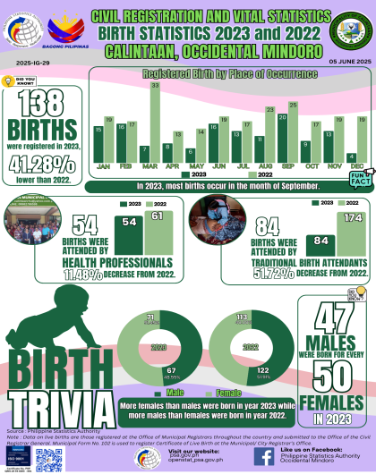 Calintaan Birth Statistics 2023 and 2022