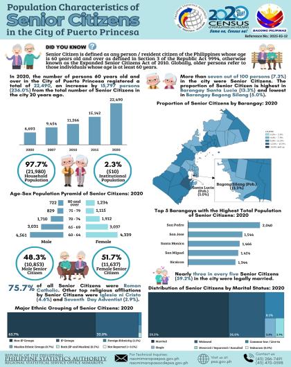 Population Characteristics of Senior Citizens in the City of Puerto Princesa