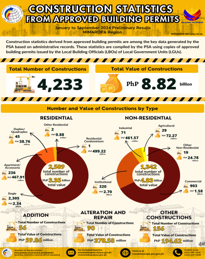 Construction Statistics from Approved Building Permits: January to September 2024