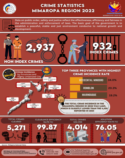 Crime Statistics in MIMAROPA Region