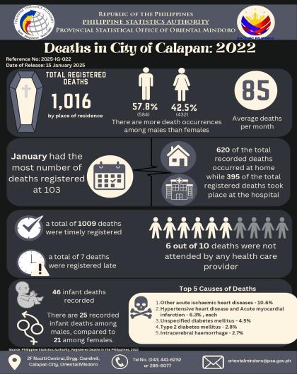 Deaths in City of Calapan, Oriental Mindoro: 2022