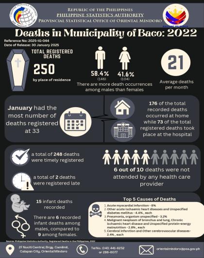 Deaths in Municipality of Baco, Oriental Mindoro: 2022