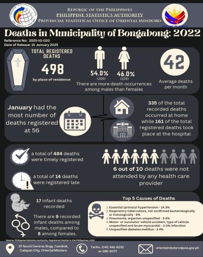 Deaths in Municipality of Bongabong, Oriental Mindoro: 2022