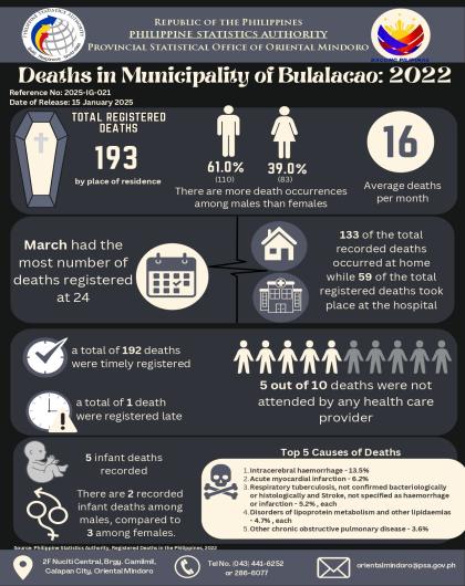 Deaths in Municipality of Bulalacao, Oriental Mindoro: 2022