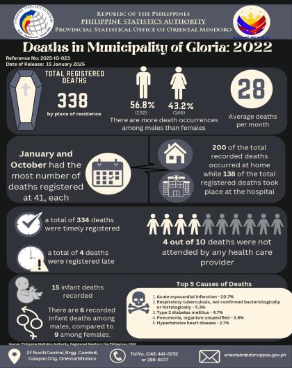 Deaths in Municipality of Gloria, Oriental Mindoro: 2022
