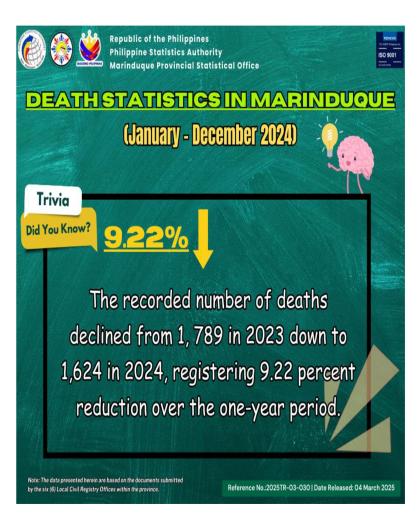 Decline of Death Statistics in Marinduque: January - December 2024