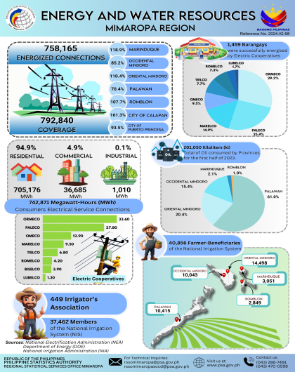 Energy and Water Resources MIMAROPA Region