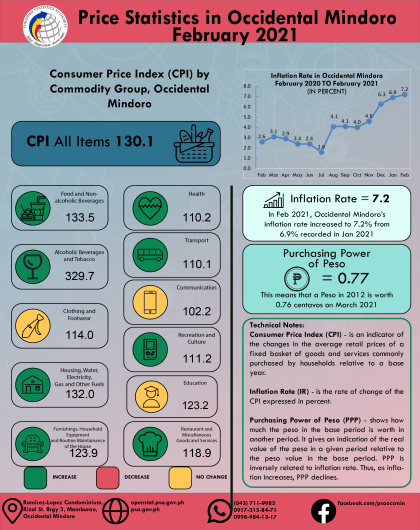 Price Statistics in Occidental Mindoro - February 2021