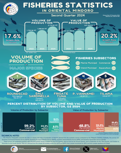 Fisheries Statistics in Oriental Mindoro-Second Quarter 2024