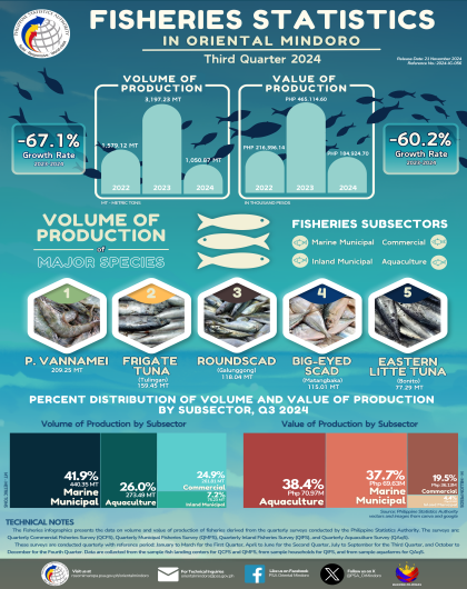 Fisheries Statistics in Oriental Mindoro-Third Quarter 2024