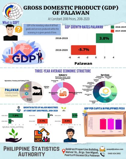 Gross Domestic Product (GDP) of Palawan