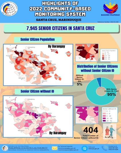 Highlights of the 2022 Community-Based Monitoring System - Santa Cruz, Marinduque