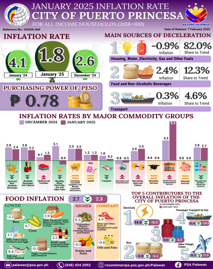 January 2025 Inflation Rate for All Income Households in the City of Puerto Princesa (2018=100)