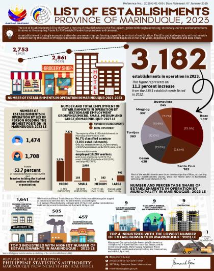 List of Establishments Province of Marinduque, 2023