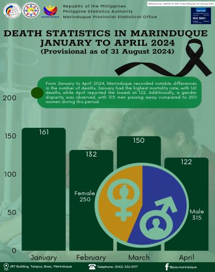 Death Statistics in Marinduque: Jan -Apr 2024 (P as of 31 Aug 2024)