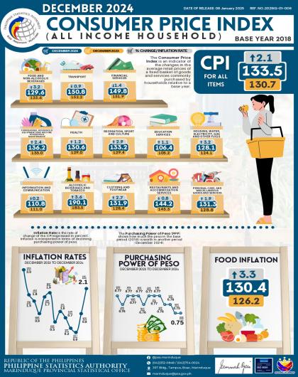 December2024 CPI