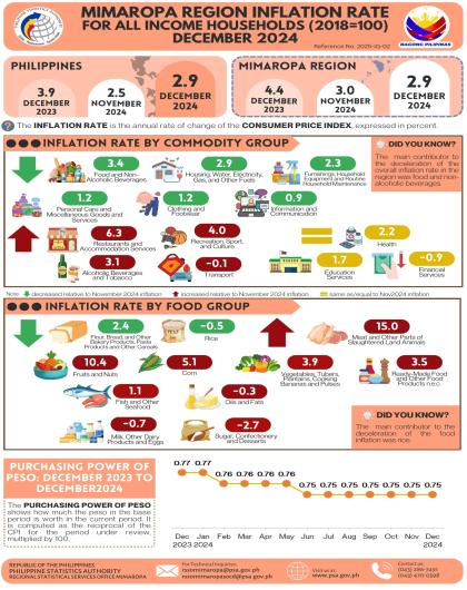 MIMAROPA Region Inflation Rate for All Income Households (2018=100) December 2024