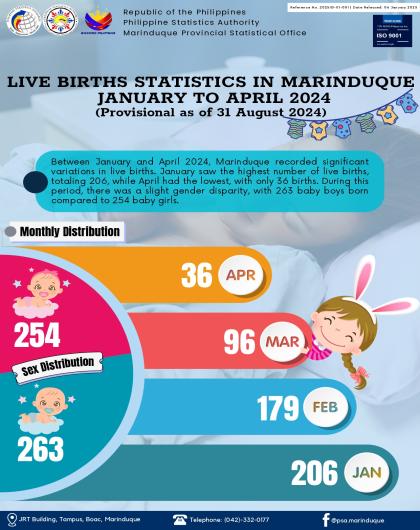 Live Births Statistics in Marinduque: Jan -Apr 2024 (P as of 31 Aug 2024)