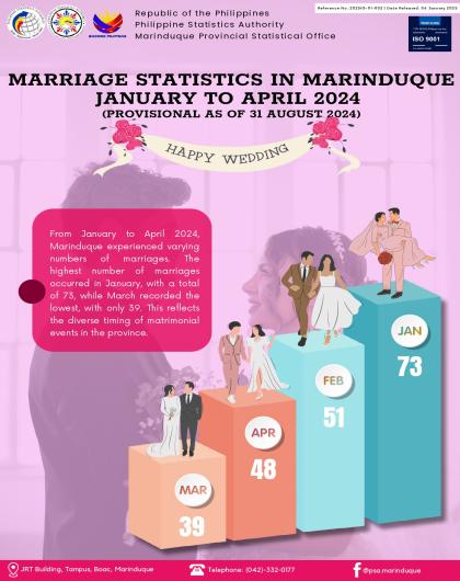 Marriage Statistics in Marinduque: Jan -Apr 2024 (P as of 31 Aug 2024)